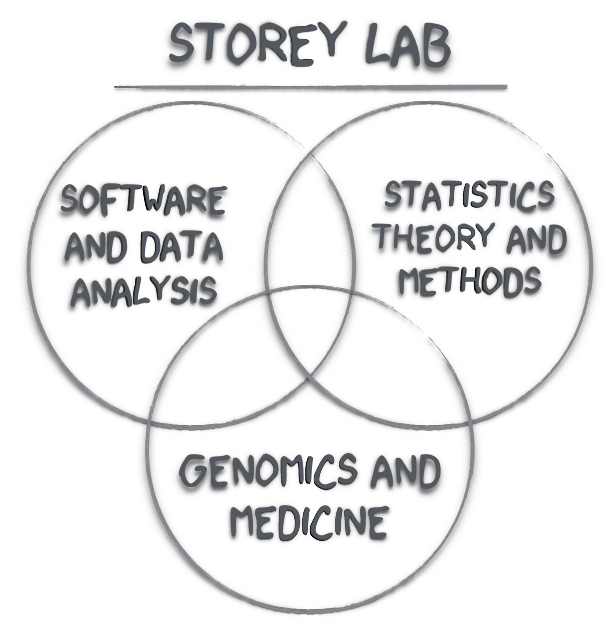 Storey Lab